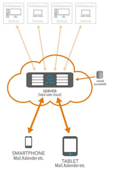 Infografik über Exchange-Server in der Cloud